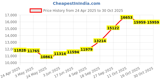 myntra.com Emori Women Pendant Diamond emori Price History Graph from 24 Apr 2025 to 30 Oct 2025