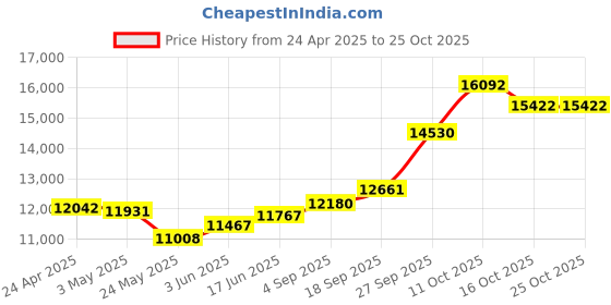 myntra.com Emori Women Pendant Diamond emori Price History Graph from 24 Apr 2025 to 25 Oct 2025