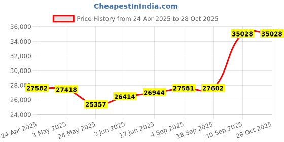myntra.com Emori Women Pendant Diamond emori Price History Graph from 24 Apr 2025 to 28 Oct 2025