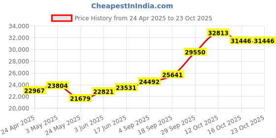 myntra.com Emori Women Pendant Diamond emori Price History Graph from 24 Apr 2025 to 22 Oct 2025