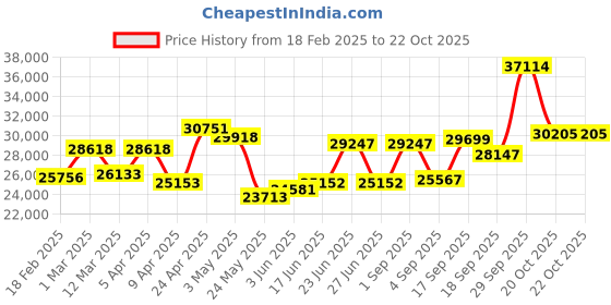 myntra.com Emori Women Pendant Diamond emori Price History Graph from 18 Feb 2025 to 22 Oct 2025