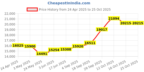 myntra.com Emori Women Pendant Diamond emori Price History Graph from 24 Apr 2025 to 25 Oct 2025