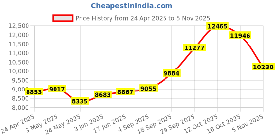 myntra.com Emori Women Pendant Diamond emori Price History Graph from 24 Apr 2025 to 2 Nov 2025