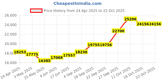 myntra.com Emori Women Pendant Diamond emori Price History Graph from 24 Apr 2025 to 21 Oct 2025