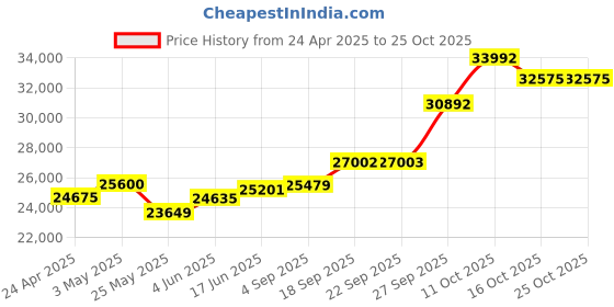 myntra.com Emori Women Pendant Diamond emori Price History Graph from 24 Apr 2025 to 25 Oct 2025