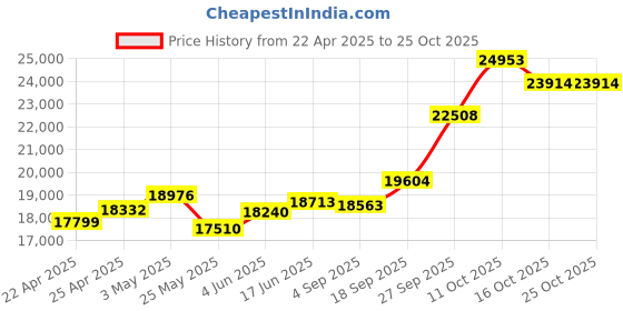 myntra.com Emori Women Pendant Diamond emori Price History Graph from 22 Apr 2025 to 24 Oct 2025