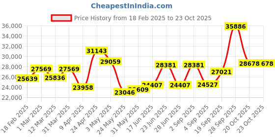 myntra.com Emori Women Pendant Diamond emori Price History Graph from 18 Feb 2025 to 22 Oct 2025