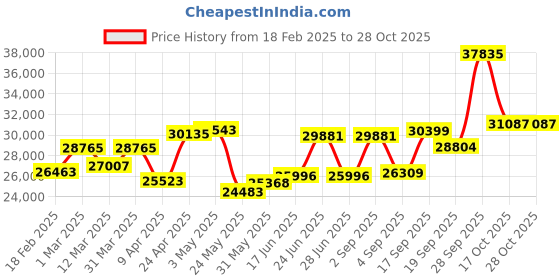 myntra.com Emori Women Pendant Diamond emori Price History Graph from 18 Feb 2025 to 28 Oct 2025
