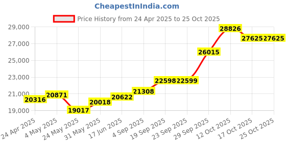 myntra.com Emori Women Pendant Diamond emori Price History Graph from 24 Apr 2025 to 25 Oct 2025