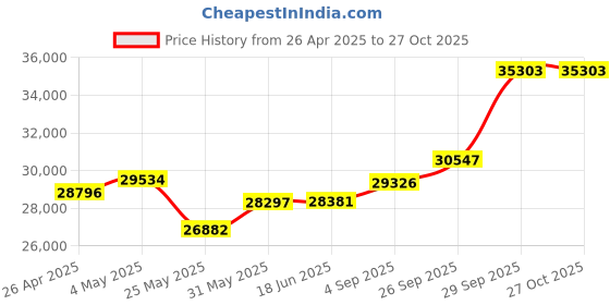 myntra.com Emori Women Pendant Diamond emori Price History Graph from 26 Apr 2025 to 26 Oct 2025