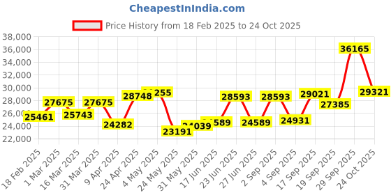 myntra.com Emori Women Pendant Diamond emori Price History Graph from 18 Feb 2025 to 24 Oct 2025