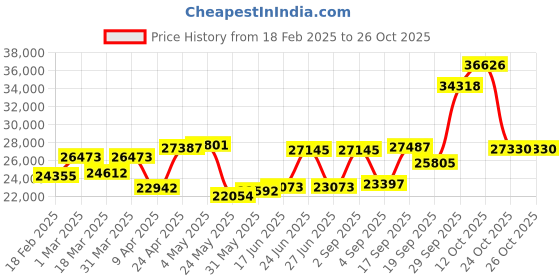 myntra.com Emori Women Pendant Diamond emori Price History Graph from 18 Feb 2025 to 25 Oct 2025