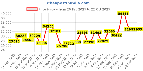 myntra.com Emori Women Pendant Diamond emori Price History Graph from 26 Feb 2025 to 21 Oct 2025