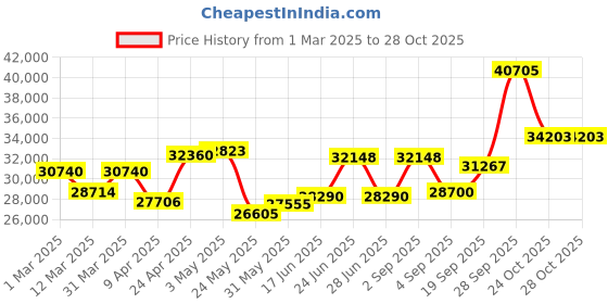 myntra.com Emori Women Pendant Diamond emori Price History Graph from 1 Mar 2025 to 28 Oct 2025