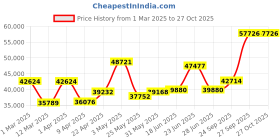myntra.com Emori Women Pendant Diamond emori Price History Graph from 1 Mar 2025 to 27 Oct 2025
