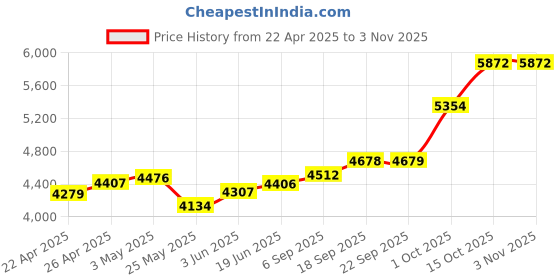 myntra.com Emori Women Pendant Diamond emori Price History Graph from 22 Apr 2025 to 2 Nov 2025