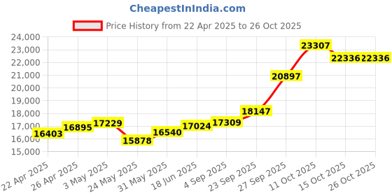 myntra.com Emori Women Pendant Diamond emori Price History Graph from 22 Apr 2025 to 26 Oct 2025