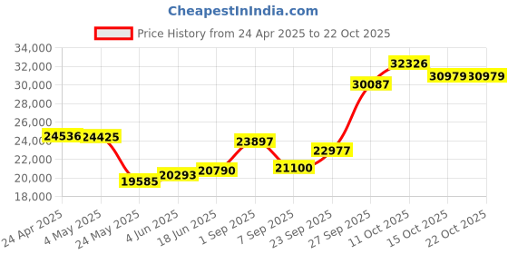 myntra.com Emori Women Pendant Diamond emori Price History Graph from 24 Apr 2025 to 22 Oct 2025