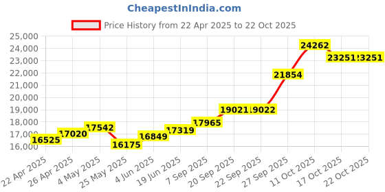 myntra.com Emori Women Pendant Diamond emori Price History Graph from 22 Apr 2025 to 22 Oct 2025