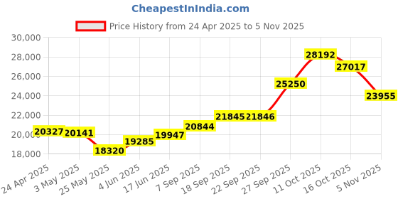 myntra.com Emori Women Pendant Diamond emori Price History Graph from 24 Apr 2025 to 3 Nov 2025