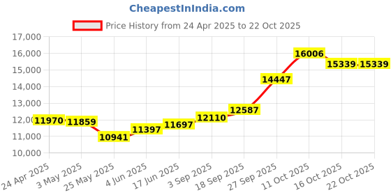 myntra.com Emori Women Pendant Diamond emori Price History Graph from 24 Apr 2025 to 22 Oct 2025