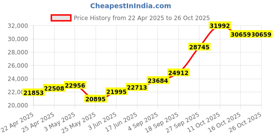 myntra.com Emori Women Pendant Diamond emori Price History Graph from 22 Apr 2025 to 25 Oct 2025