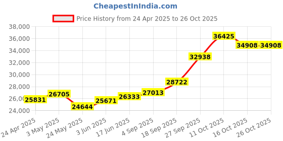 myntra.com Emori Women Pendant Diamond emori Price History Graph from 24 Apr 2025 to 25 Oct 2025