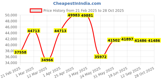 myntra.com Emori Women Ring Diamond emori Price History Graph from 21 Feb 2025 to 28 Oct 2025