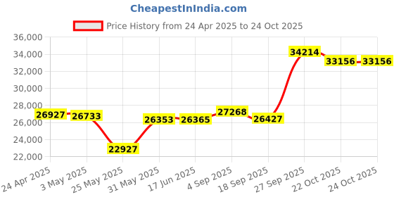 myntra.com Emori Women Ring Diamond emori Price History Graph from 24 Apr 2025 to 23 Oct 2025