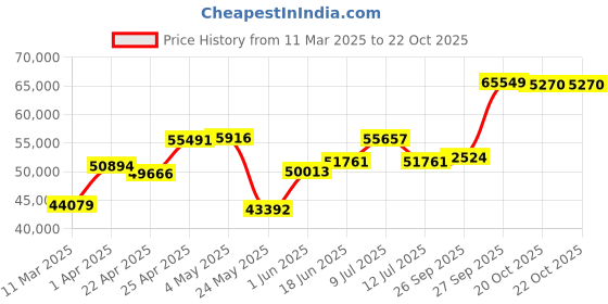 myntra.com Emori Women Ring Diamond emori Price History Graph from 11 Mar 2025 to 21 Oct 2025