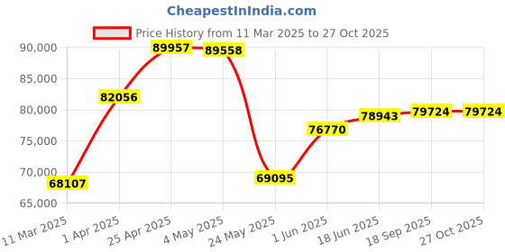 myntra.com Emori Women Ring Diamond emori Price History Graph from 11 Mar 2025 to 27 Oct 2025