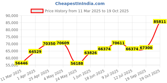 myntra.com Emori Women Ring Diamond emori Price History Graph from 11 Mar 2025 to 19 Oct 2025