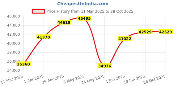 myntra.com Emori Women Ring Diamond emori Price History Graph from 11 Mar 2025 to 27 Oct 2025