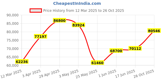 myntra.com Emori Women Ring Diamond emori Price History Graph from 12 Mar 2025 to 26 Oct 2025