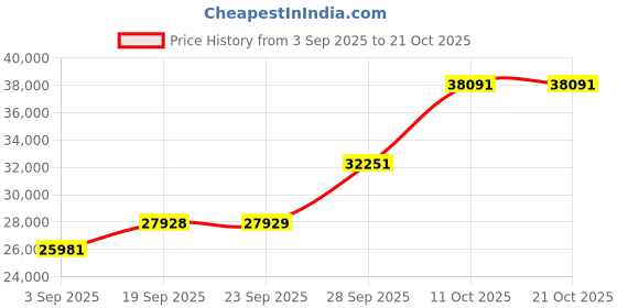 myntra.com Emori Women Ring Diamond emori Price History Graph from 3 Sep 2025 to 21 Oct 2025