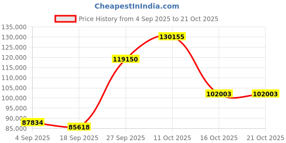 myntra.com Emori Women Ring Diamond emori Price History Graph from 4 Sep 2025 to 21 Oct 2025