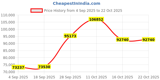 myntra.com Emori Women Ring Diamond emori Price History Graph from 4 Sep 2025 to 21 Oct 2025