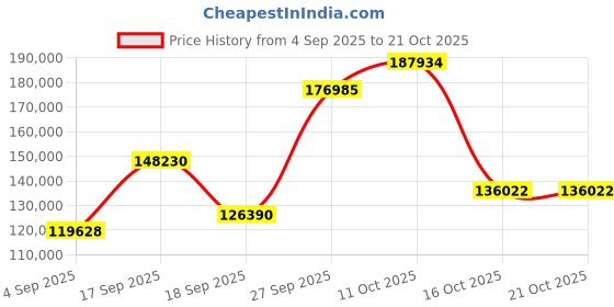myntra.com Emori Women Ring Diamond emori Price History Graph from 4 Sep 2025 to 21 Oct 2025