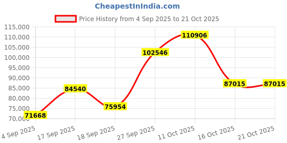 myntra.com Emori Women Ring Diamond emori Price History Graph from 4 Sep 2025 to 21 Oct 2025