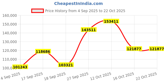 myntra.com Emori Women Ring Diamond emori Price History Graph from 4 Sep 2025 to 21 Oct 2025