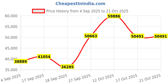 myntra.com Emori Women Ring Diamond emori Price History Graph from 4 Sep 2025 to 21 Oct 2025