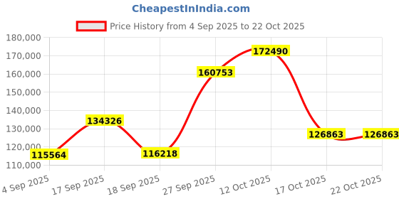 myntra.com Emori Women Ring Diamond emori Price History Graph from 4 Sep 2025 to 21 Oct 2025