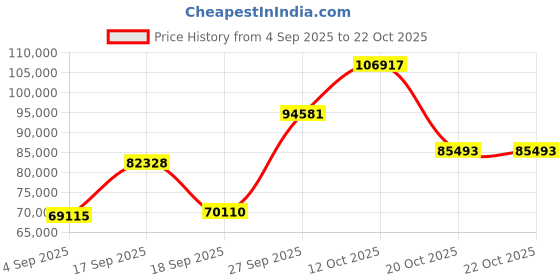 myntra.com Emori Women Ring Diamond emori Price History Graph from 4 Sep 2025 to 20 Oct 2025
