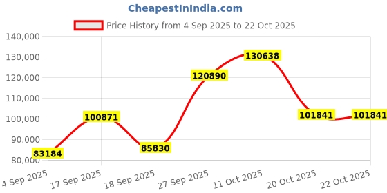 myntra.com Emori Women Ring Diamond emori Price History Graph from 4 Sep 2025 to 20 Oct 2025