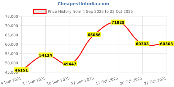 myntra.com Emori Women Ring Diamond emori Price History Graph from 4 Sep 2025 to 20 Oct 2025