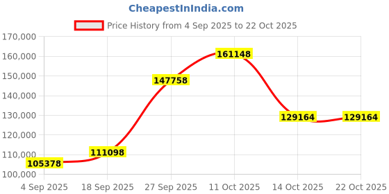 myntra.com Emori Women Ring Diamond emori Price History Graph from 4 Sep 2025 to 21 Oct 2025