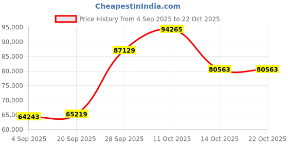myntra.com Emori Women Ring Diamond emori Price History Graph from 4 Sep 2025 to 21 Oct 2025