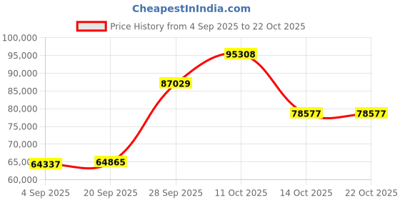 myntra.com Emori Women Ring Diamond emori Price History Graph from 4 Sep 2025 to 21 Oct 2025