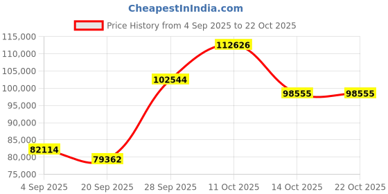 myntra.com Emori Women Ring Diamond emori Price History Graph from 4 Sep 2025 to 21 Oct 2025