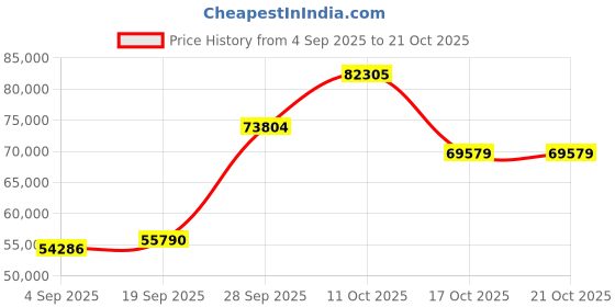 myntra.com Emori Women Ring Diamond emori Price History Graph from 4 Sep 2025 to 21 Oct 2025